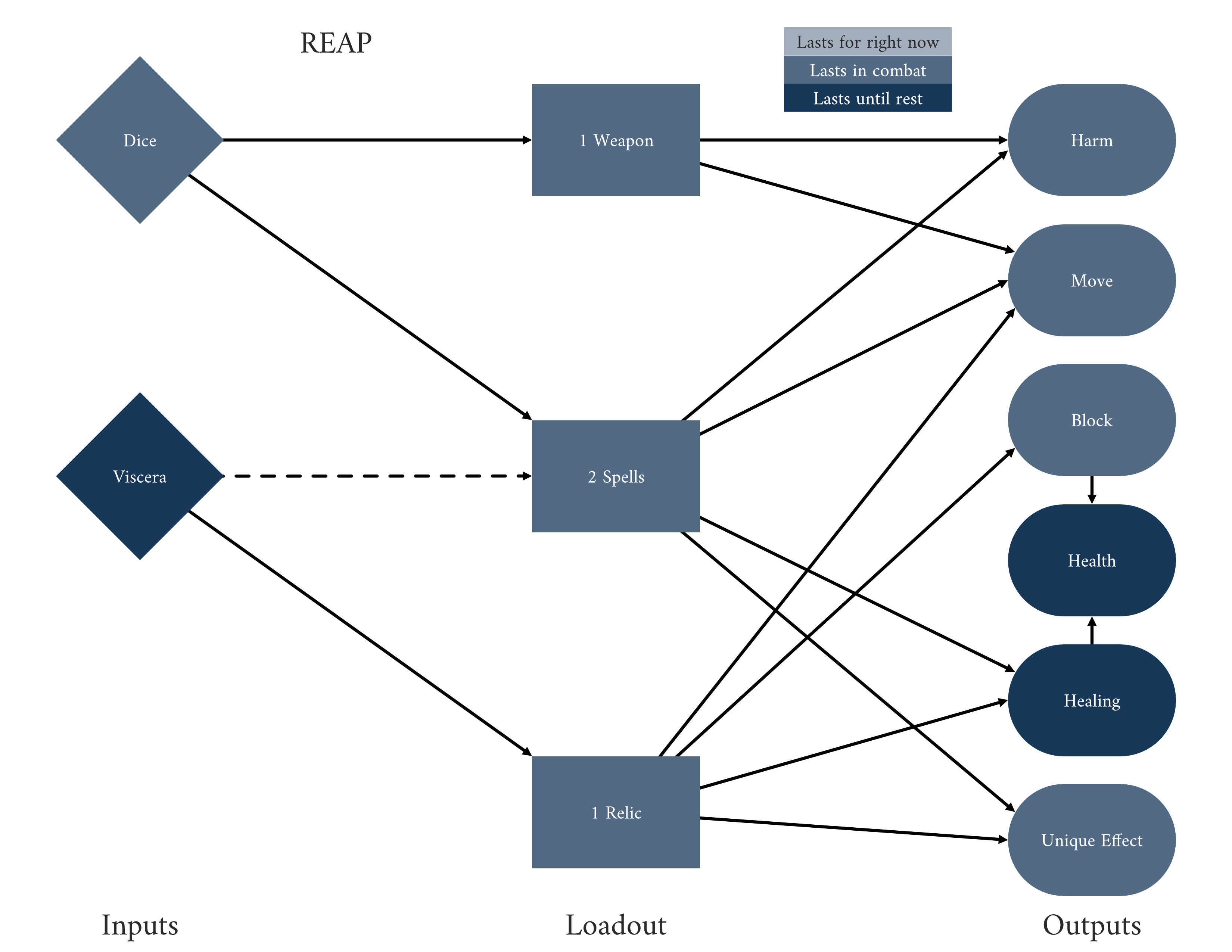 Reap flowchart