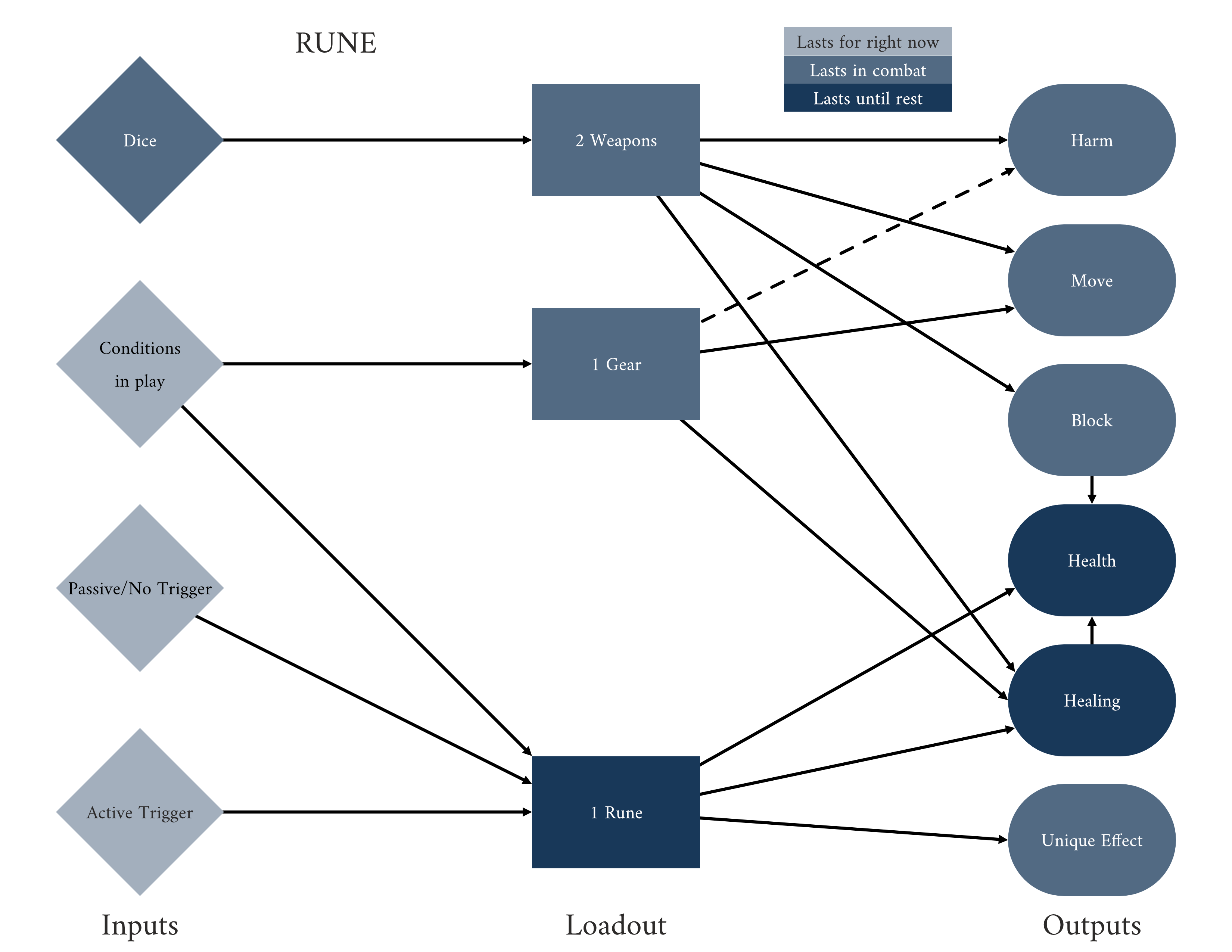 Rune flowchart