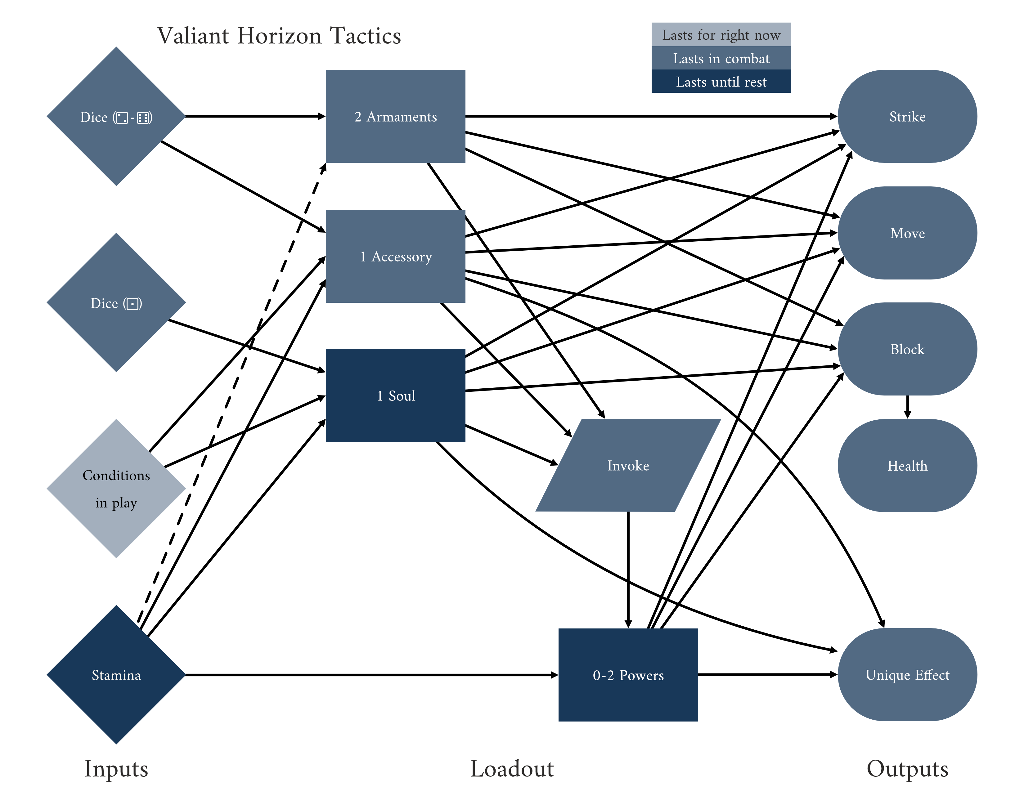 Valiant horizon tactics flowchart